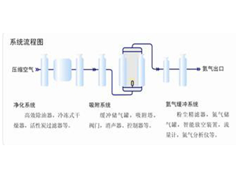 DTDG固定型碳分子篩制氮裝置